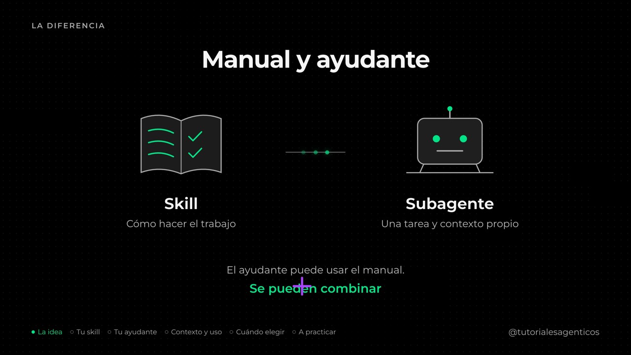 Diagrama del tutorial sobre Skills y agentes en Claude Code: cuándo usar cada uno