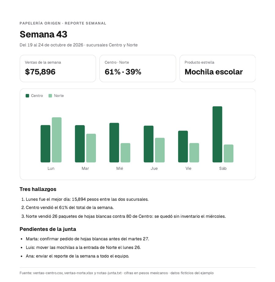 Reporte en PDF de la semana 43 de Papelería Origen: tres cifras clave, gráfica de ventas por día, tres hallazgos y pendientes de la junta